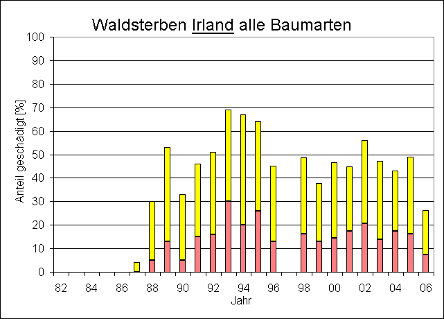 ChartObject Waldsterben Irland       alle Arten